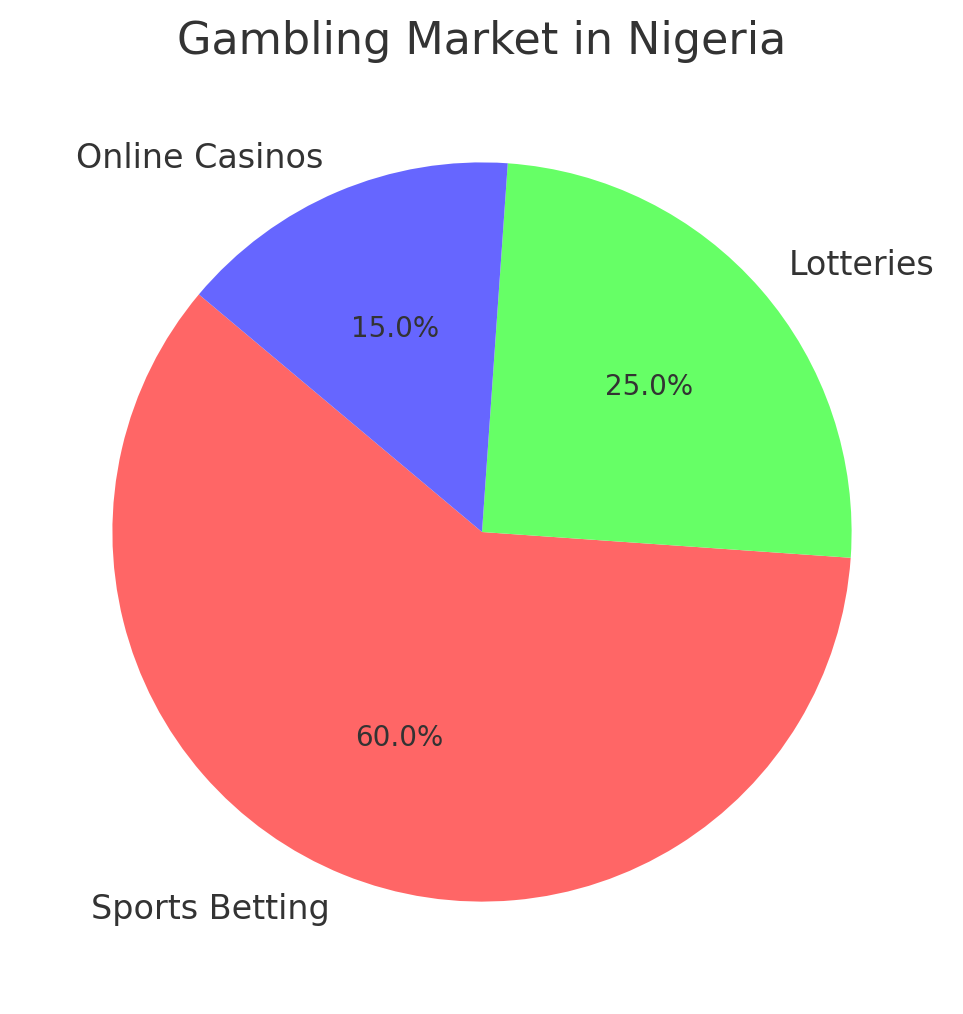 Gambling Market in Nigeria