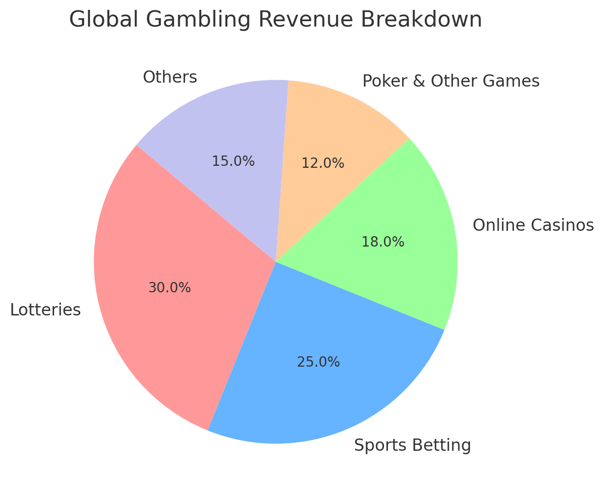 Global Gambling Revenue Breakdown