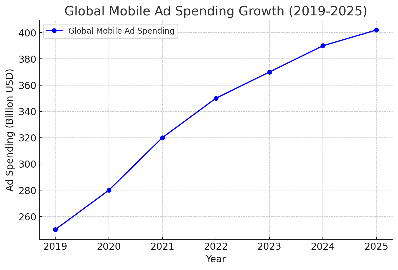 Global Mobile Ad Spending Growth (2019-2025)