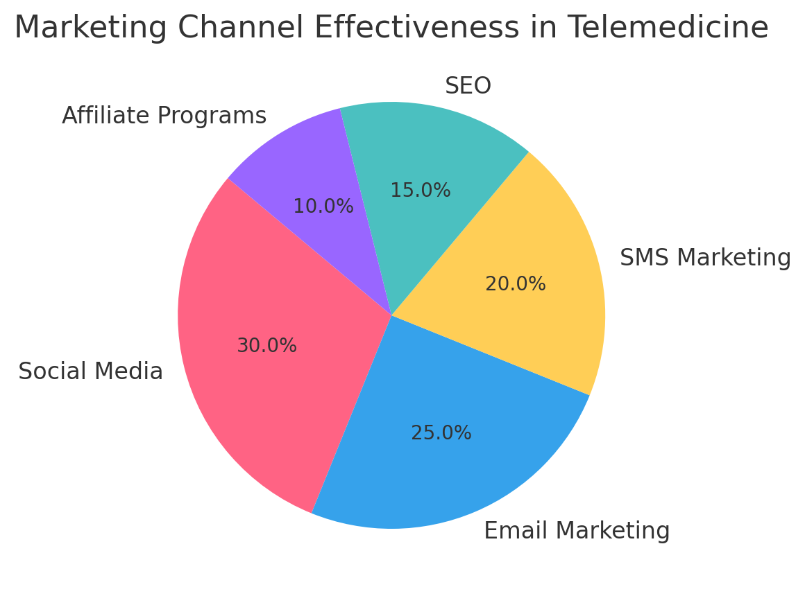 Marketing Channel Effectiveness in Telemedicine