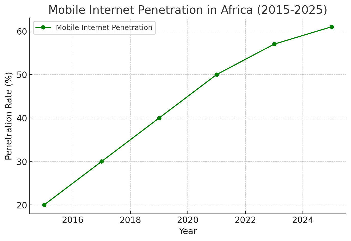 Mobile Internet Penetration in Africa (2015-2025)