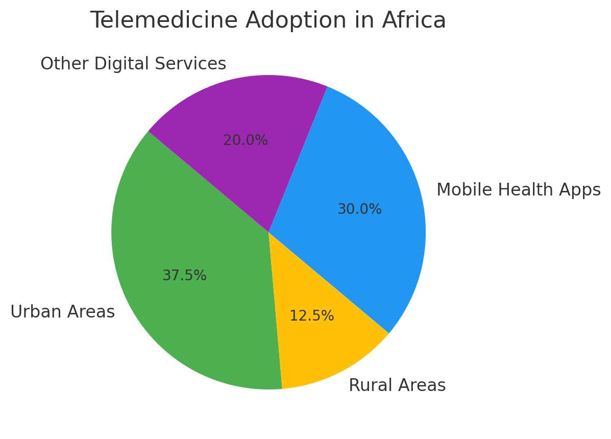 Telemedicine Adoption in Africa