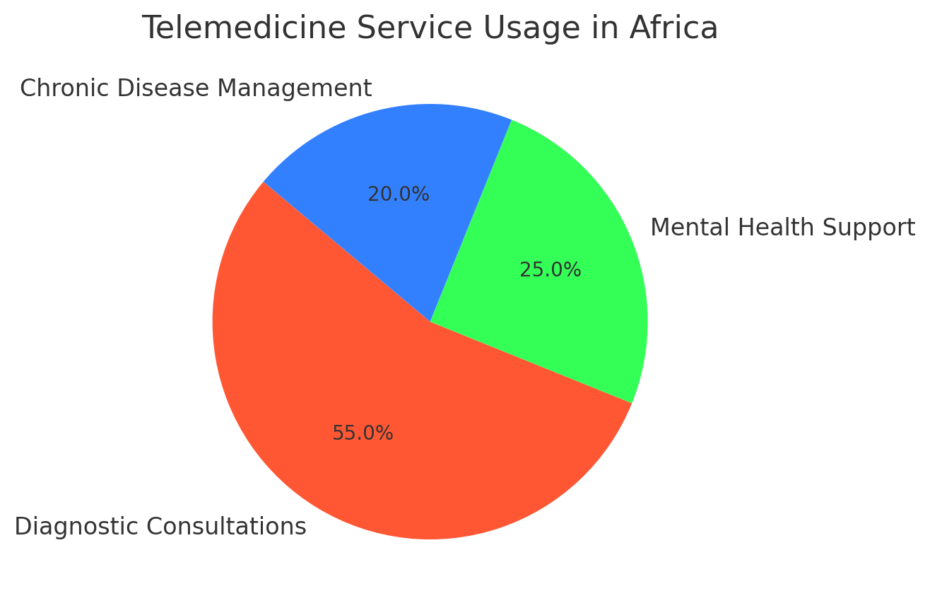 Telemedicine Service Usage in Africa